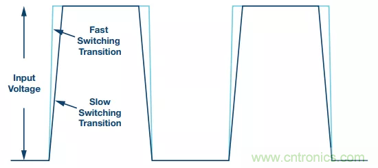 開關轉換時,最大效率與最小電磁干擾如何“兼得”? 開關轉換時,最大效率與最小電磁干擾如何“兼得”?