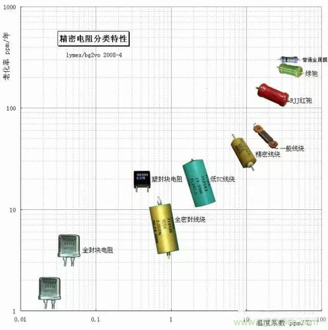 一文帶你認識：電阻精度！
