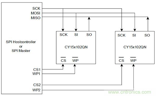 如何利用鐵電存儲器提高汽車應用的可靠性？