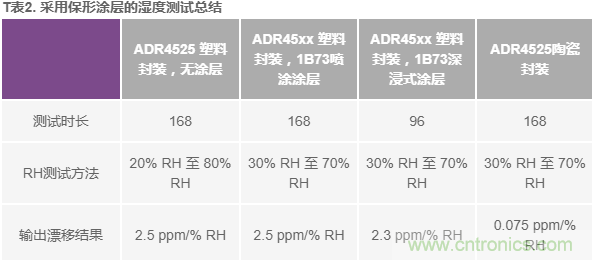 我的電壓參考源設(shè)計是否對濕度敏感?控制精密模擬系統(tǒng)濕度和性能的方法