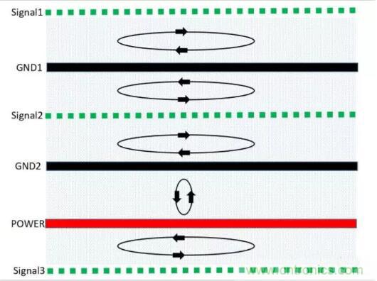 6層PCB板設(shè)計(jì)！降低EMC的4個(gè)方案，哪個(gè)好？