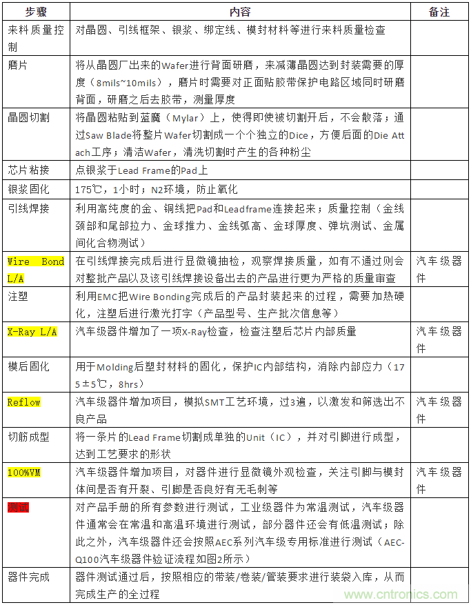 從標準、設計、生產到管理，詳述工業級和汽車級器件的區別