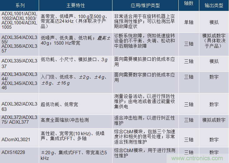 選擇正確的加速度計，以進(jìn)行預(yù)測性維護(hù)