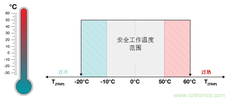 如何保障汽車信息娛樂和機群系統(tǒng)的熱安全性?