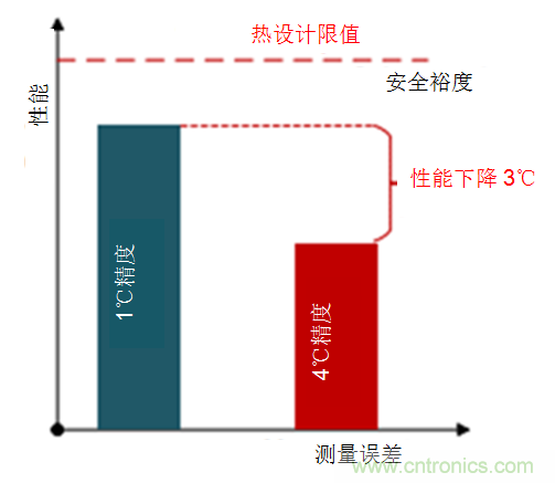 如何保障汽車信息娛樂和機群系統(tǒng)的熱安全性?