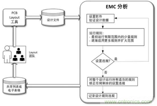 如何將自動 EMC 分析添加到 PCB LAYOUT？