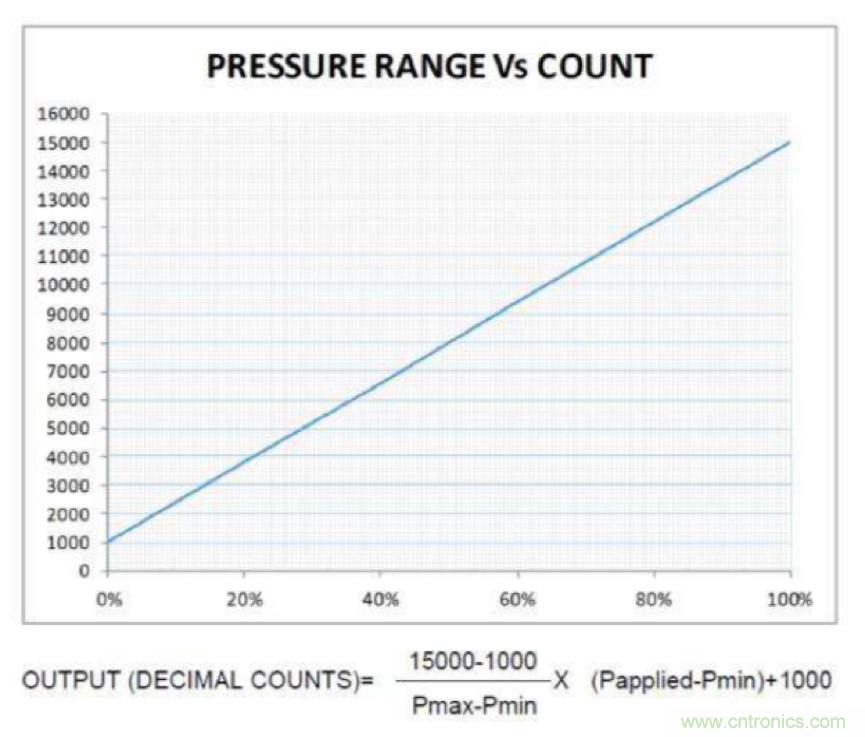 分析了這些TE爆款產品之后，我們得出了IIoT傳感器選型要訣
