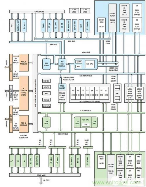 控制回路任務不可避免，基于單片機如何設計閉環控制系統？