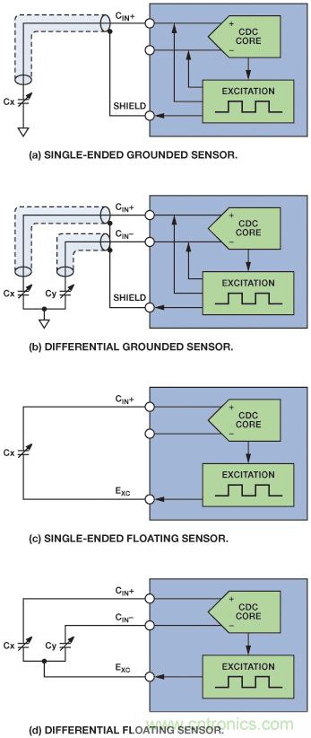 醫(yī)療保健應用中的ADI電容數(shù)字轉換器技術