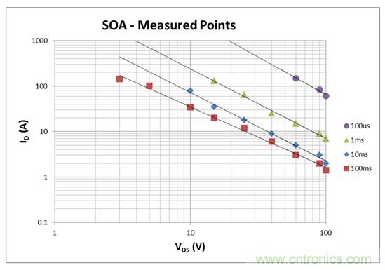 看懂MOSFET數(shù)據(jù)表，第2部分—安全工作區(qū) (SOA) 圖