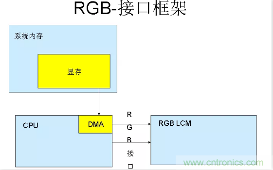 漲知識(shí)啦！RGB接口和MCU接口有什么不同？