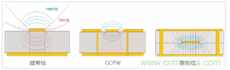 影響毫米波電路的幾個(gè)關(guān)鍵問(wèn)題：設(shè)計(jì)傳輸線(xiàn)、選擇PCB板、性能優(yōu)化