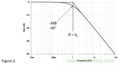 1Ω電阻和1Ω容抗串聯(lián),容抗上的AC信號(hào)占多少? 1Ω電阻和1Ω容抗串聯(lián),容抗上的AC信號(hào)占多少?