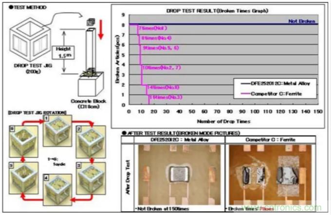 為什么醫療設備青睞村田的金屬合金功率電感器？