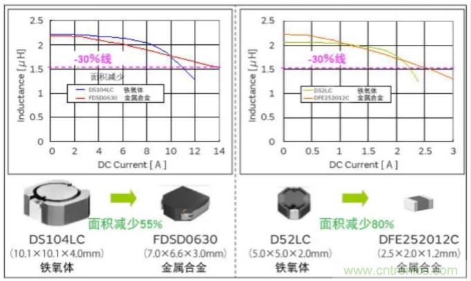 為什么醫療設備青睞村田的金屬合金功率電感器？