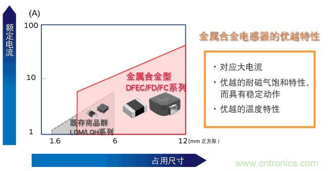 為什么醫療設備青睞村田的金屬合金功率電感器？