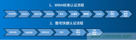 酷宅科技：國(guó)內(nèi)廠(chǎng)商做亞馬遜Alexa WWA認(rèn)證需要注意什么