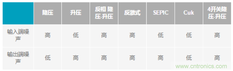 設計電路當然要“知己知彼”，開關穩(wěn)壓器拓撲的噪聲特性大起底