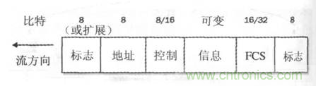 一點點了解數(shù)據(jù)通信,數(shù)據(jù)通信原理介紹(下) 一點點了解數(shù)據(jù)通信,數(shù)據(jù)通信原理介紹(下)