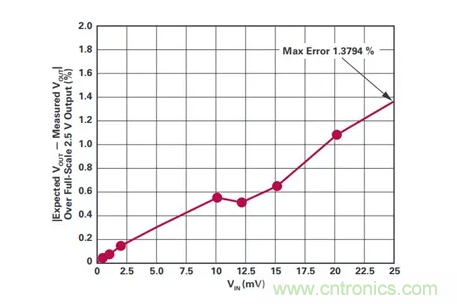 原來高邊電流檢測的“理想型”是這樣滴~ 原來高邊電流檢測的“理想型”是這樣滴~