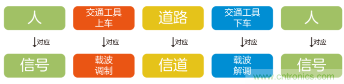 如何實現5G的調制方式？