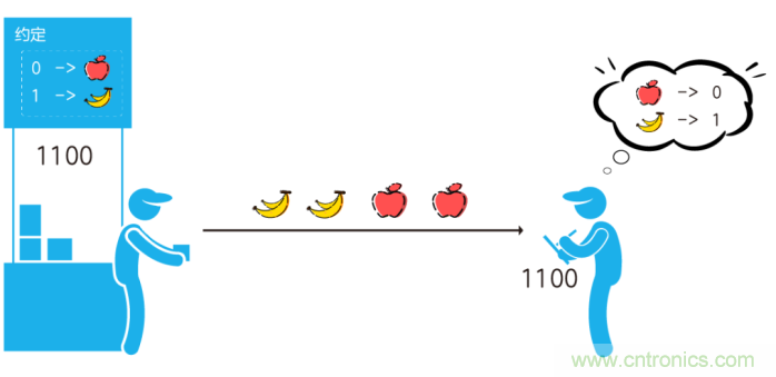 如何實現5G的調制方式？