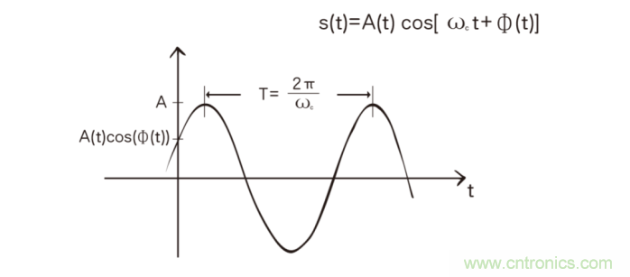 如何實現5G的調制方式？