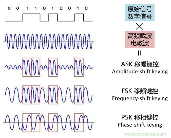 如何實現5G的調制方式？