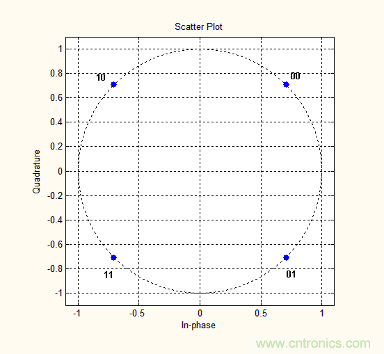 如何實現5G的調制方式？