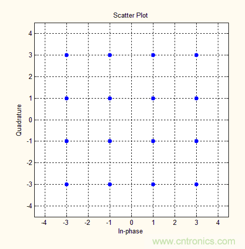 如何實現5G的調制方式？