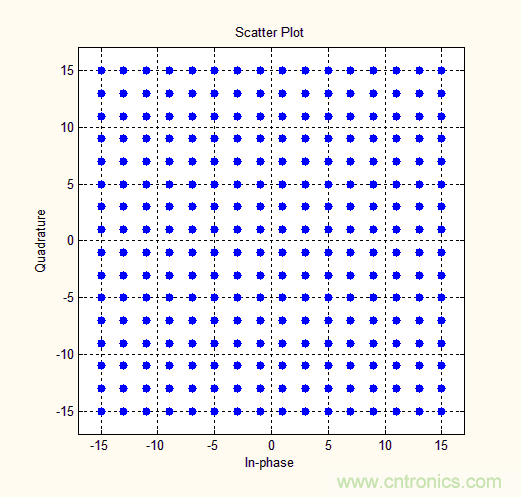 如何實現5G的調制方式？