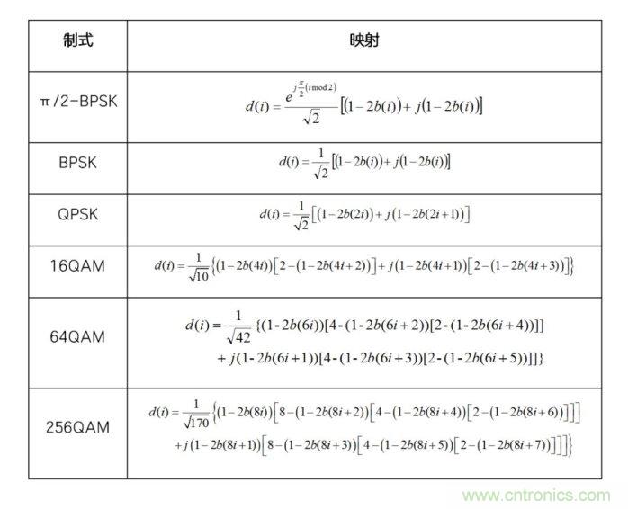 如何實現5G的調制方式？