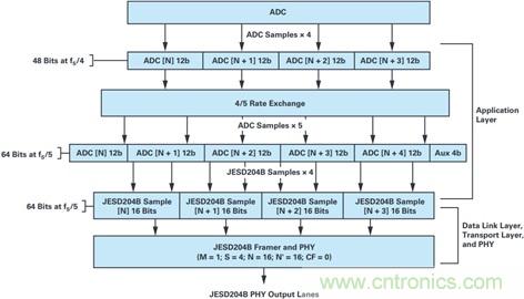 消除影響JESD204B鏈路傳輸的因素