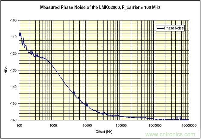 利用ADC、全差分放大器和時(shí)鐘調(diào)整電路設(shè)計(jì)模擬系統(tǒng) 利用ADC、全差分放大器和時(shí)鐘調(diào)整電路設(shè)計(jì)模擬系統(tǒng)