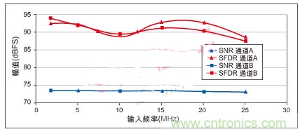 利用ADC、全差分放大器和時(shí)鐘調(diào)整電路設(shè)計(jì)模擬系統(tǒng) 利用ADC、全差分放大器和時(shí)鐘調(diào)整電路設(shè)計(jì)模擬系統(tǒng)