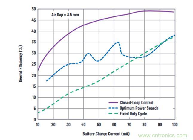 不加組件也不漲尺寸，教你如何改善你的無線充電器！