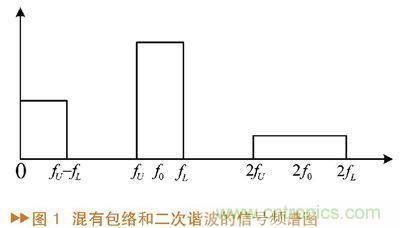如何利用功率放大器實現功放記憶效應電路的設計？