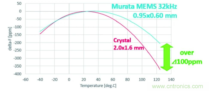 32.768kHz諧振器：選擇傳統晶振還是與MEMS諧振器？