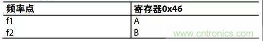 ADI教你如何把PLL鎖定時間從4.5 ms 縮短到 360 μs？