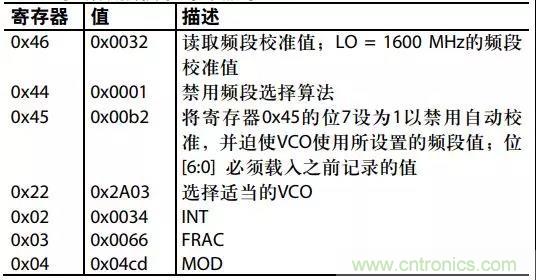 ADI教你如何把PLL鎖定時間從4.5 ms 縮短到 360 μs？