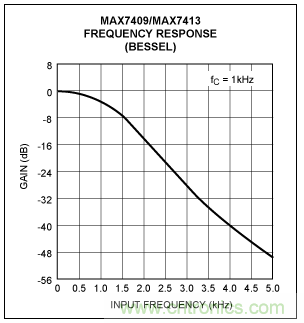 開關電容濾波器在ADC中有哪些優勢？