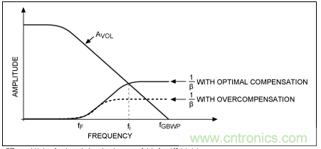 TIA電路補償元件穩定性評估 TIA電路補償元件穩定性評估