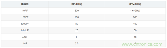 電源設計中濾波電容如何選取? 電源設計中濾波電容如何選取?