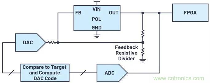 如何簡化FPGA電源系統管理？