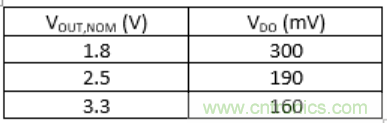 什么是低壓降穩(wěn)壓器(LDO)的壓降？ - 第五部分