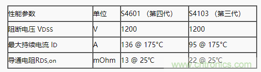 碳化硅功率模塊及電控的設(shè)計(jì)、測(cè)試與系統(tǒng)評(píng)估