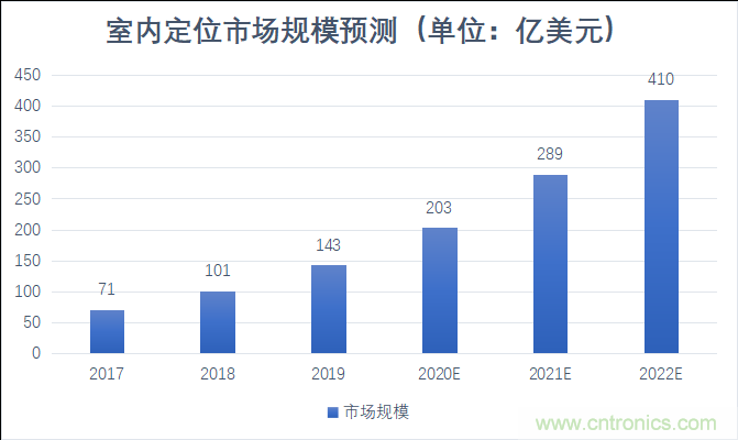2021年,誰來解鎖千億級(jí)的高精度定位市場 2021年,誰來解鎖千億級(jí)的高精度定位市場