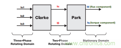 如何設(shè)計(jì)高性能和低功耗的電機(jī)控制系統(tǒng)? 如何設(shè)計(jì)高性能和低功耗的電機(jī)控制系統(tǒng)?