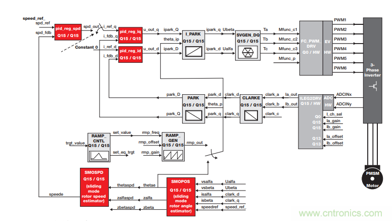 如何設(shè)計(jì)高性能和低功耗的電機(jī)控制系統(tǒng)? 如何設(shè)計(jì)高性能和低功耗的電機(jī)控制系統(tǒng)?