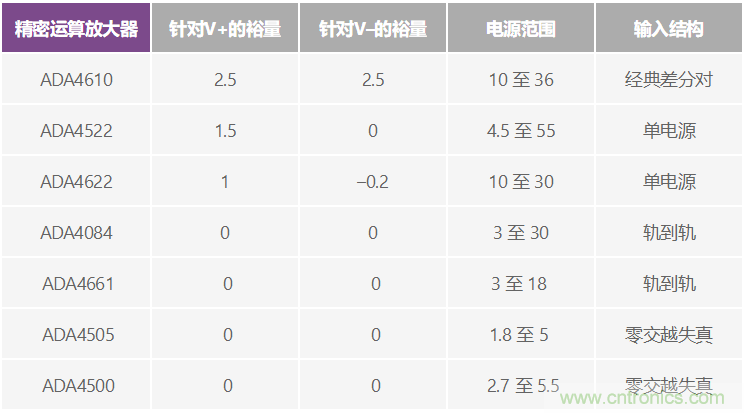 給精密傳感器模擬前端設(shè)計信號調(diào)理模塊，需要跨軌傳輸？